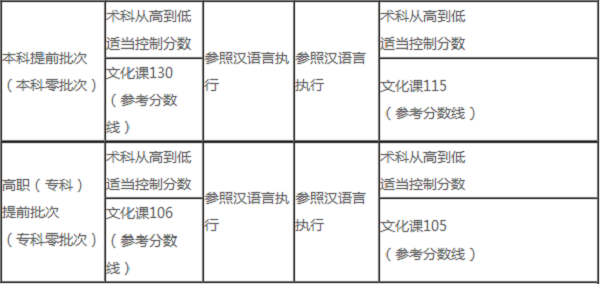 2019新疆高考艺术类分数线预测