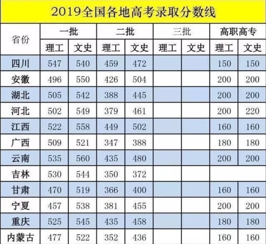 2019年全国高考分数线汇总