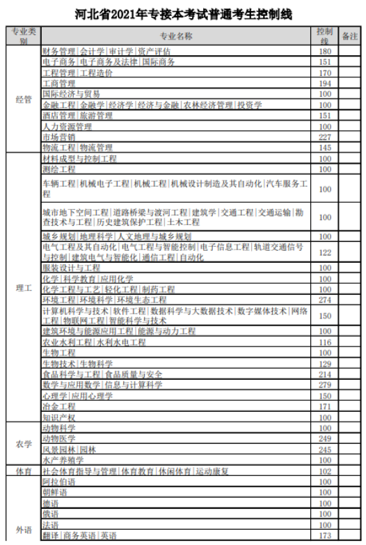 河北专升本100多分真的能考上吗