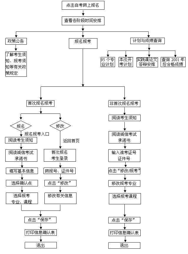 山西自考报名流程