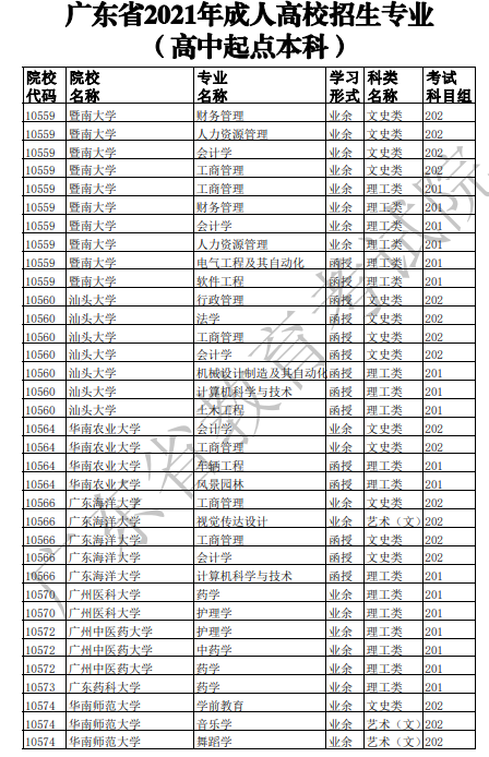 广东2021年成人高考招生专业目录