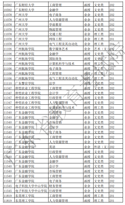 广东2021年成人高考招生专业目录