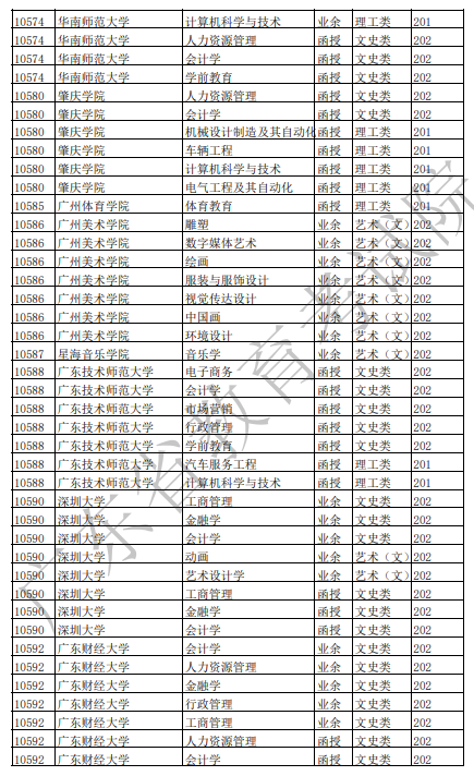 广东2021年成人高考招生专业目录