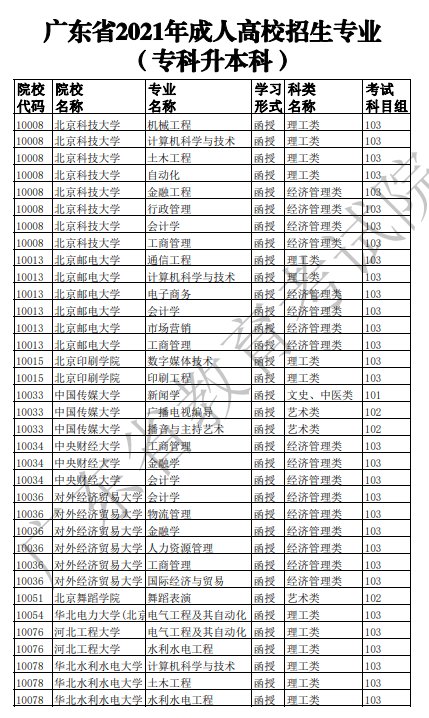 广东2021年成人高考招生专业目录