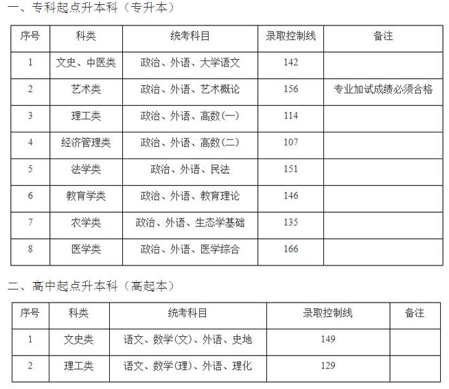 2021上海成考分数线