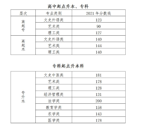 2021年北京市成人高校招生录取最低控制分数线