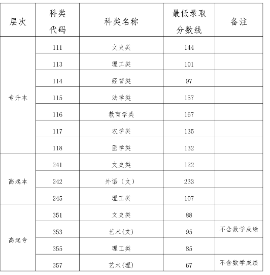 2023年海南省成考招生录取最低控制分数线一览.png