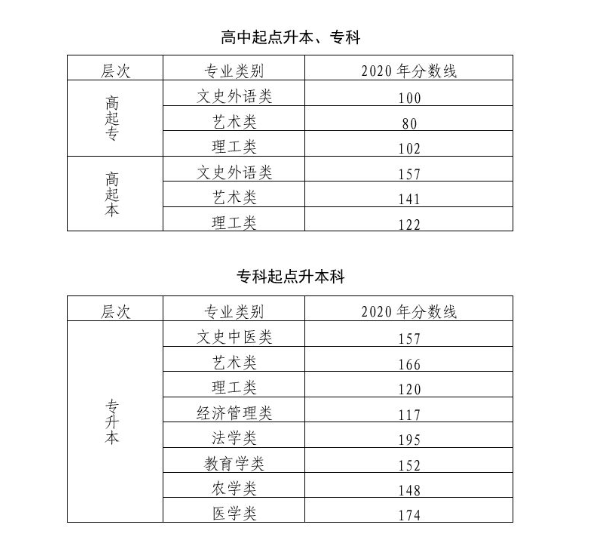 2020年北京市成人高校招生录取最低控制分数线