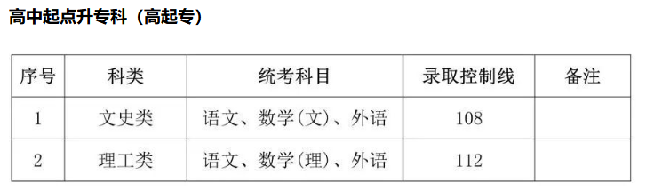 2023年成人高考招生最低录取控制线一览