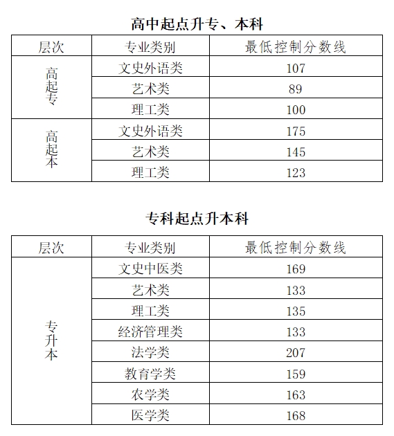 2023年北京最低录取参考线