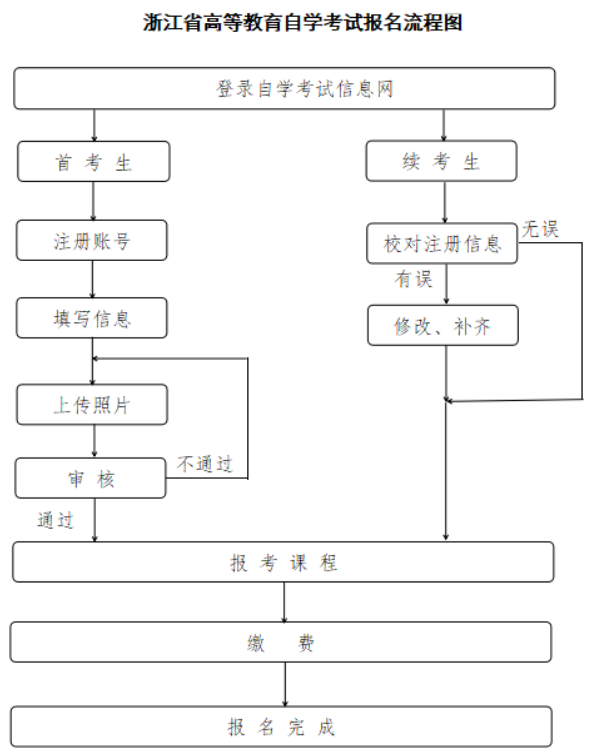 浙江自学考试网上报名流程图