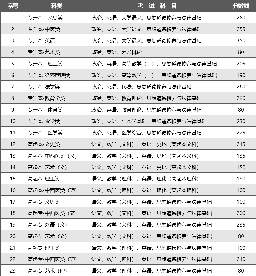 2023年云南省成人高校招生最低录取控制分数线