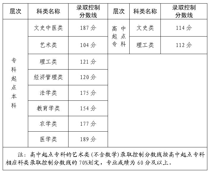 2023年福建省成人高考招生录取控制分数线一览