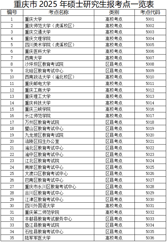 重庆市2025年全国硕士研究生招生考试报名公告