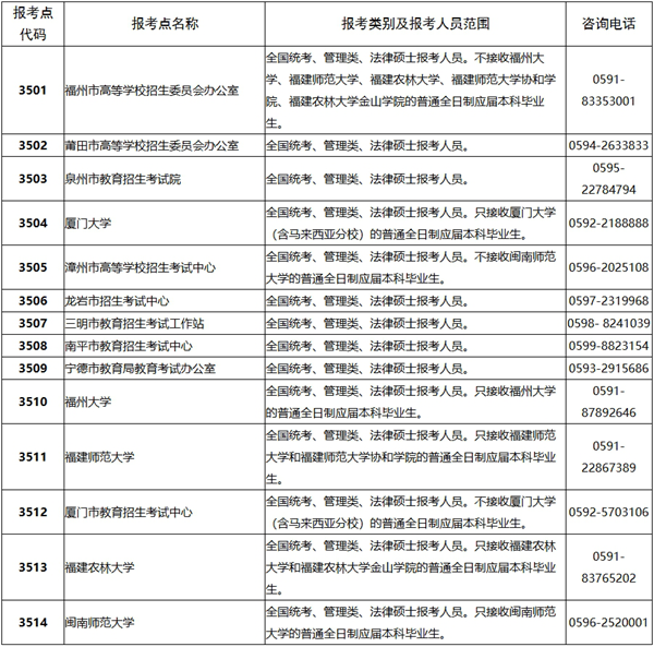 福建省2025年全国硕士研究生招生考试网上报名公告