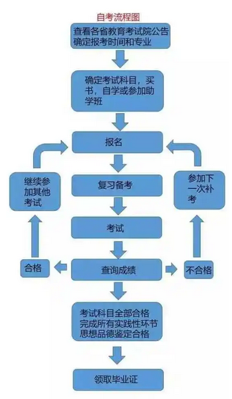 自考报名流程