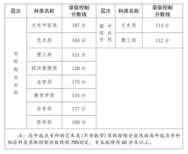 2023年福建省成人高校招生各类录取控制分数线