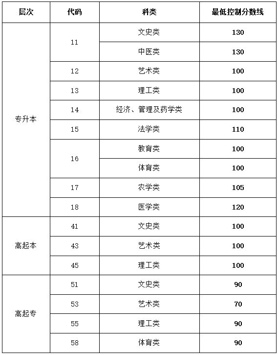 2023年山东省成人高考招生各科类录取最低控制分数线