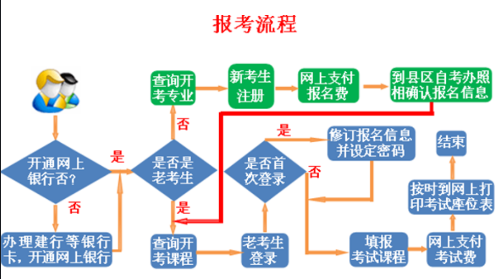 自学考试报名步骤是什么