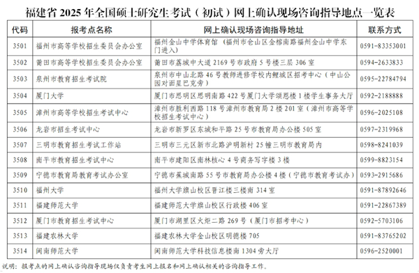 福建省2025年全国硕士研究生招生考试（初试）网上确认公告