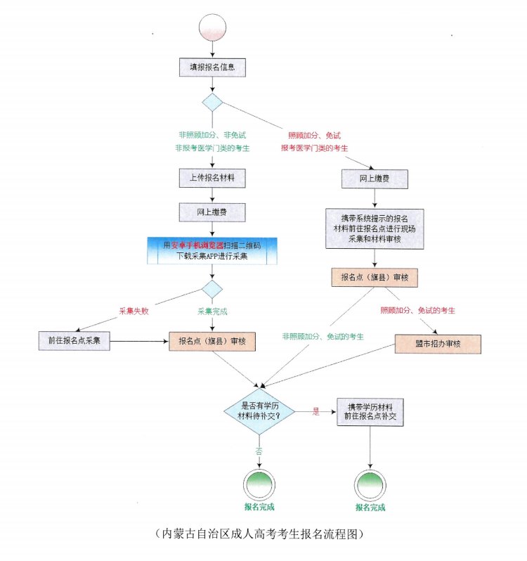 成考网上报考流程