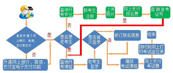 甘肃自考网上报考流程图