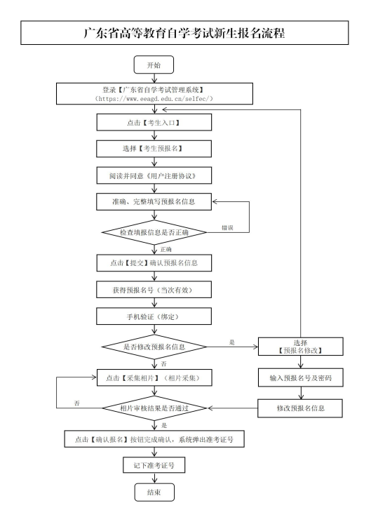 2025年广东省1月自学考试报名报考流程图一览