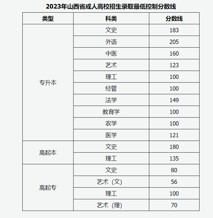 2023年山西成考分数线汇总