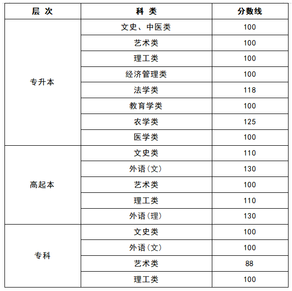 2022年黑龙江成考分数线