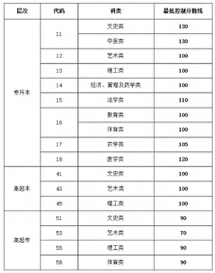 山东成人高考录取分数线大概是多少