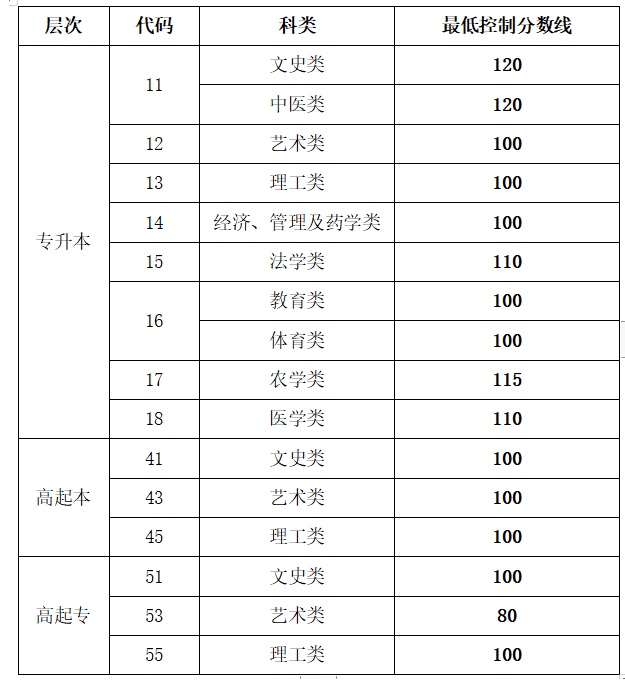 2022年山东成考录取分数线