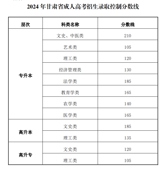 2024年甘肃省成人高考招生录取控制分数线汇总表