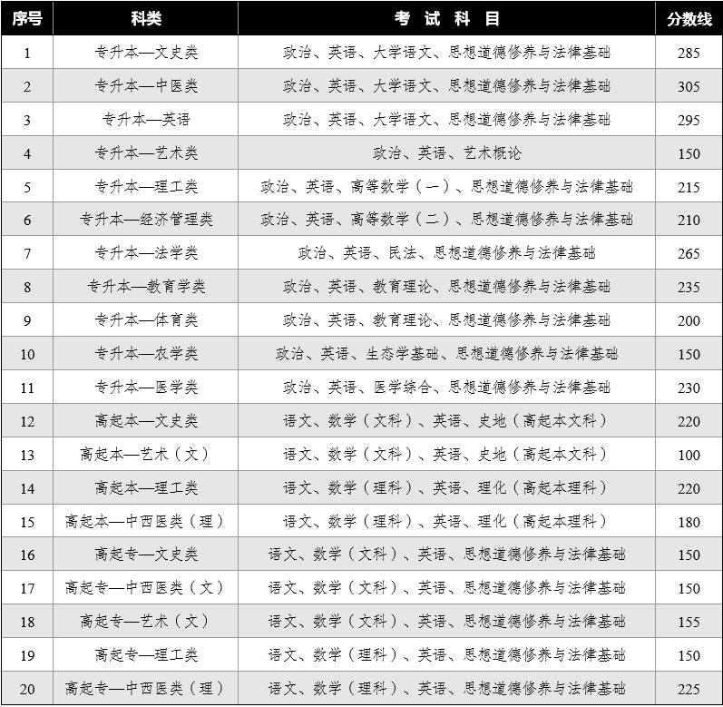 2024年云南省成人高校招生最低录取控制分数线