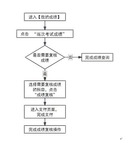 自学考试成绩查询详细流程图