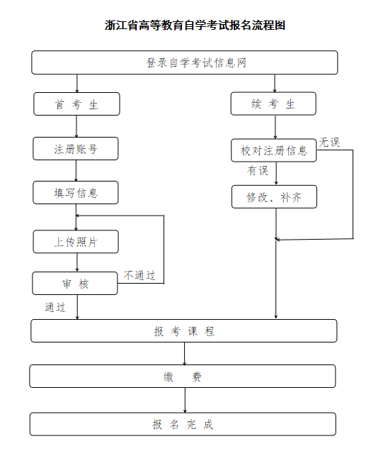 2025年浙江4月自考大专系统报考流程图