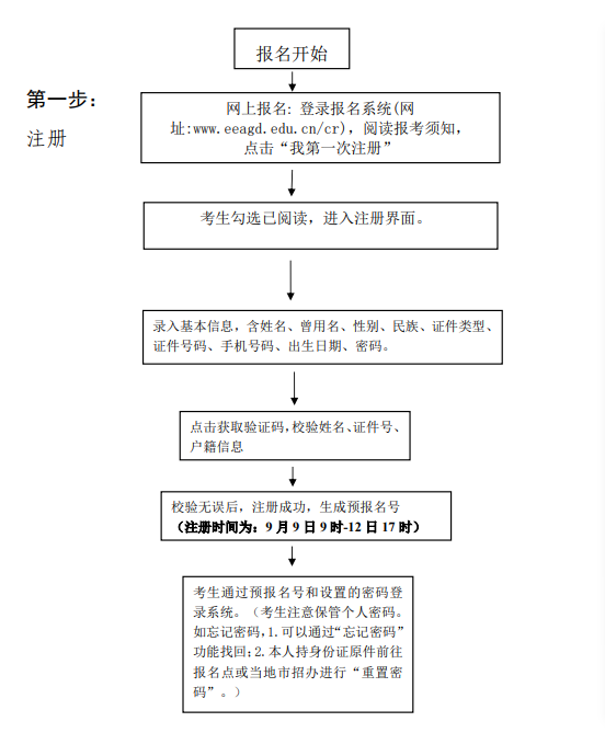 2025广东成人本科网上报名流程图一览