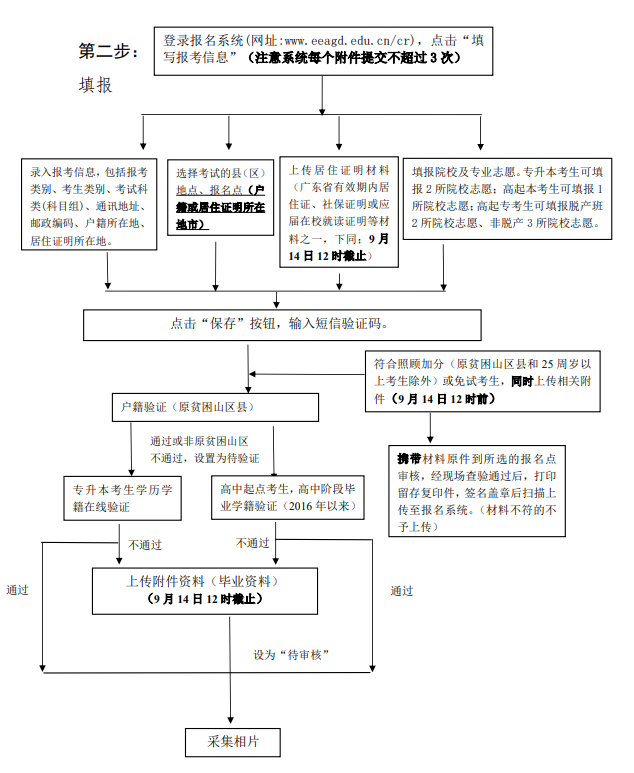 2025广东成人本科网上报名流程图一览