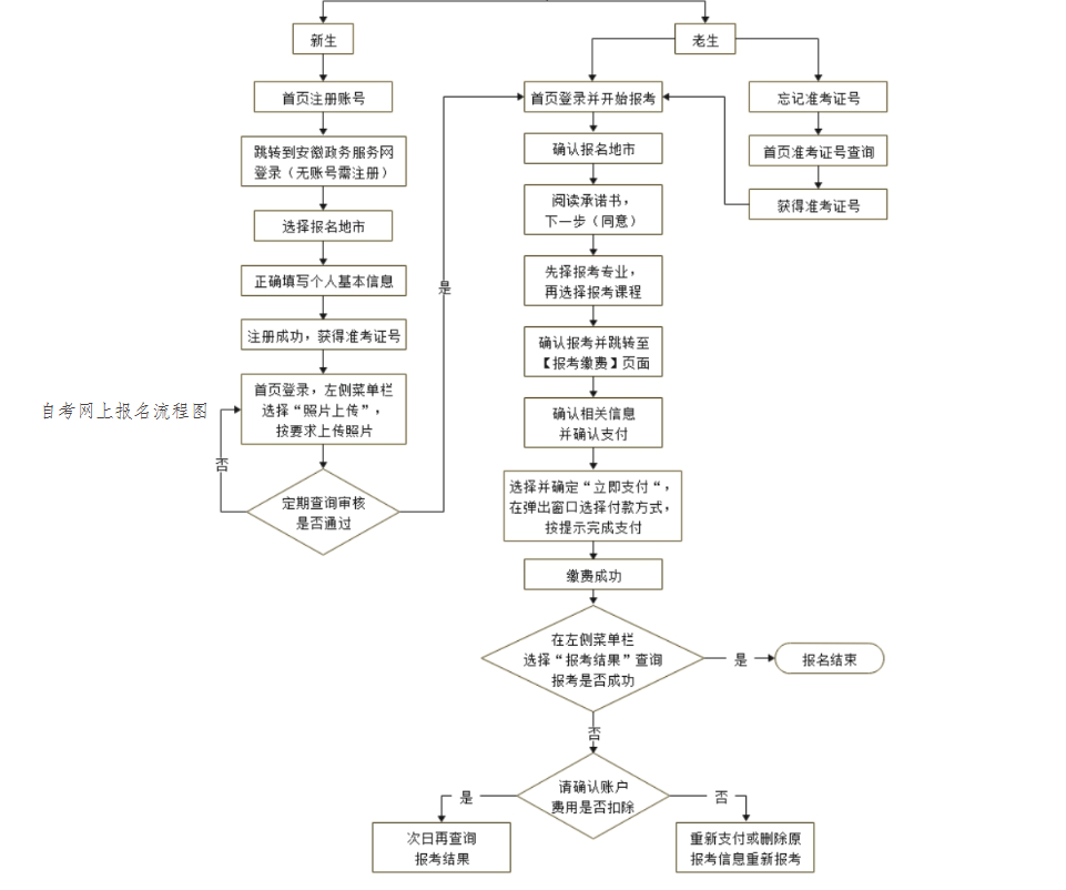 2025年吉林4月自考大专详细流程图一览