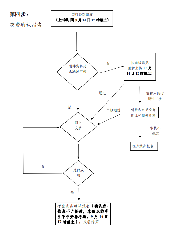 2025广东成人本科网上报名流程图一览