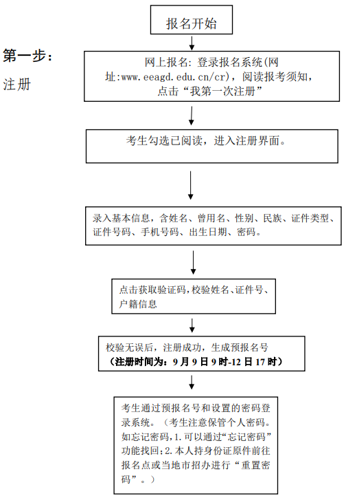 广东成人本科网上报名流程