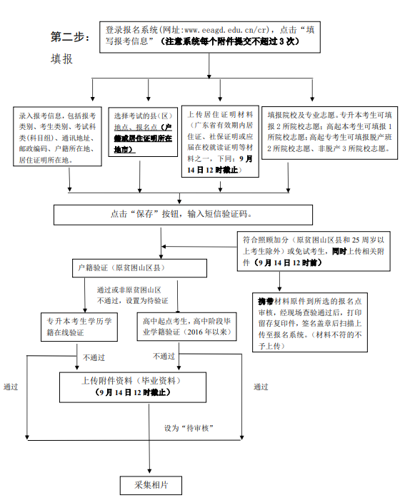 广东成人本科网上报名流程