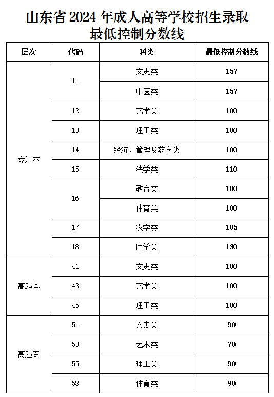 山东成人高考分数线