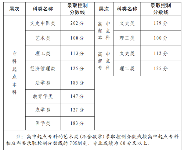 2024年福建成人高考录取分数线是多少