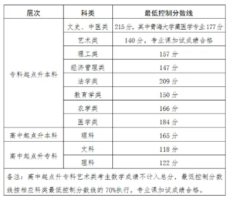 成人高考录取分数线