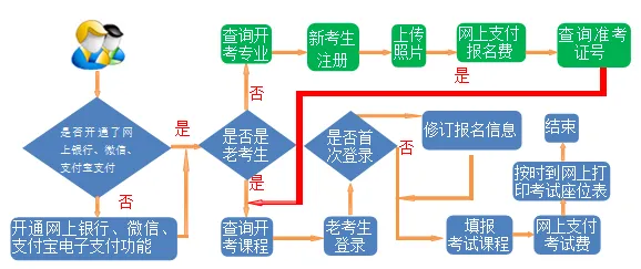 自考报名流程图一览