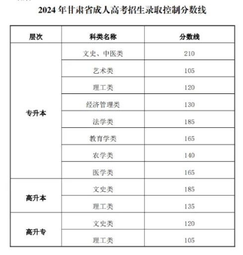 成人高考录取分数线