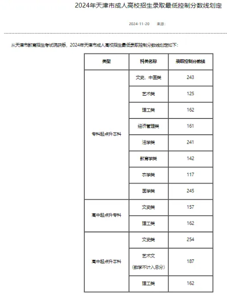 成人高考录取分数线