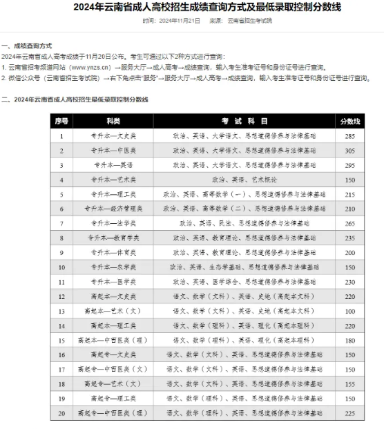 成人高考录取分数线