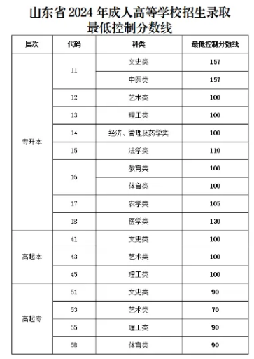 成人高考录取分数线