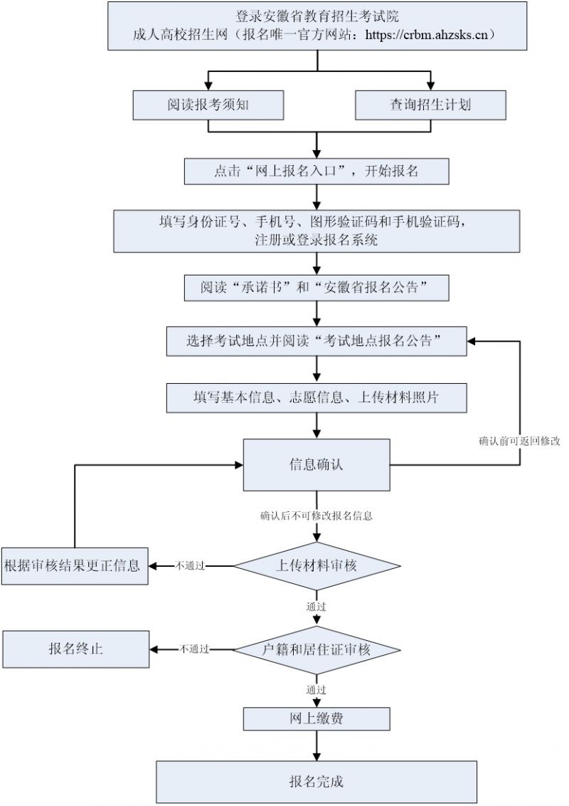 报考成人高考流程图